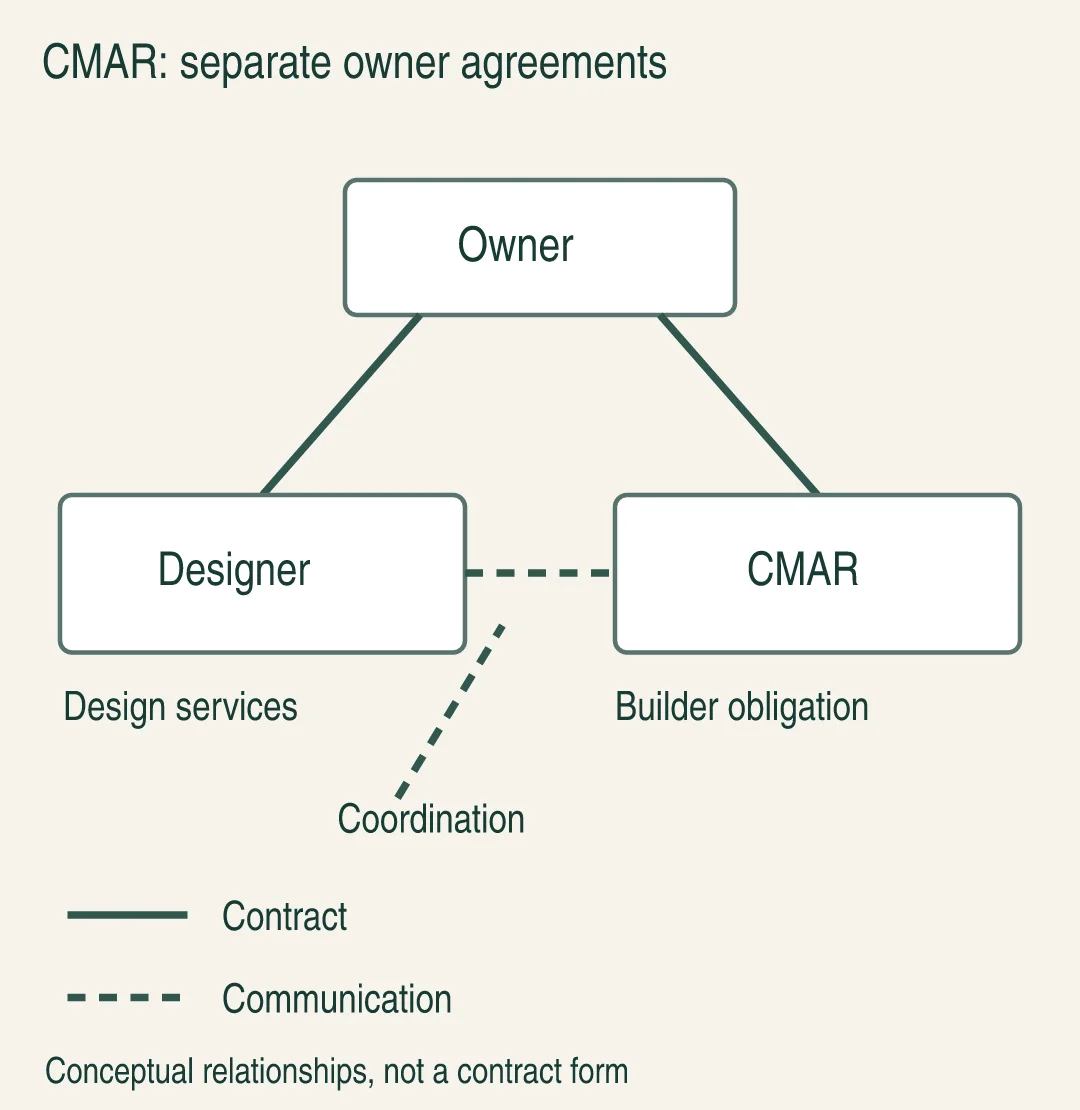 CMAR contract diagram showing separate owner agreements with the designer and construction manager, and a coordination link between them