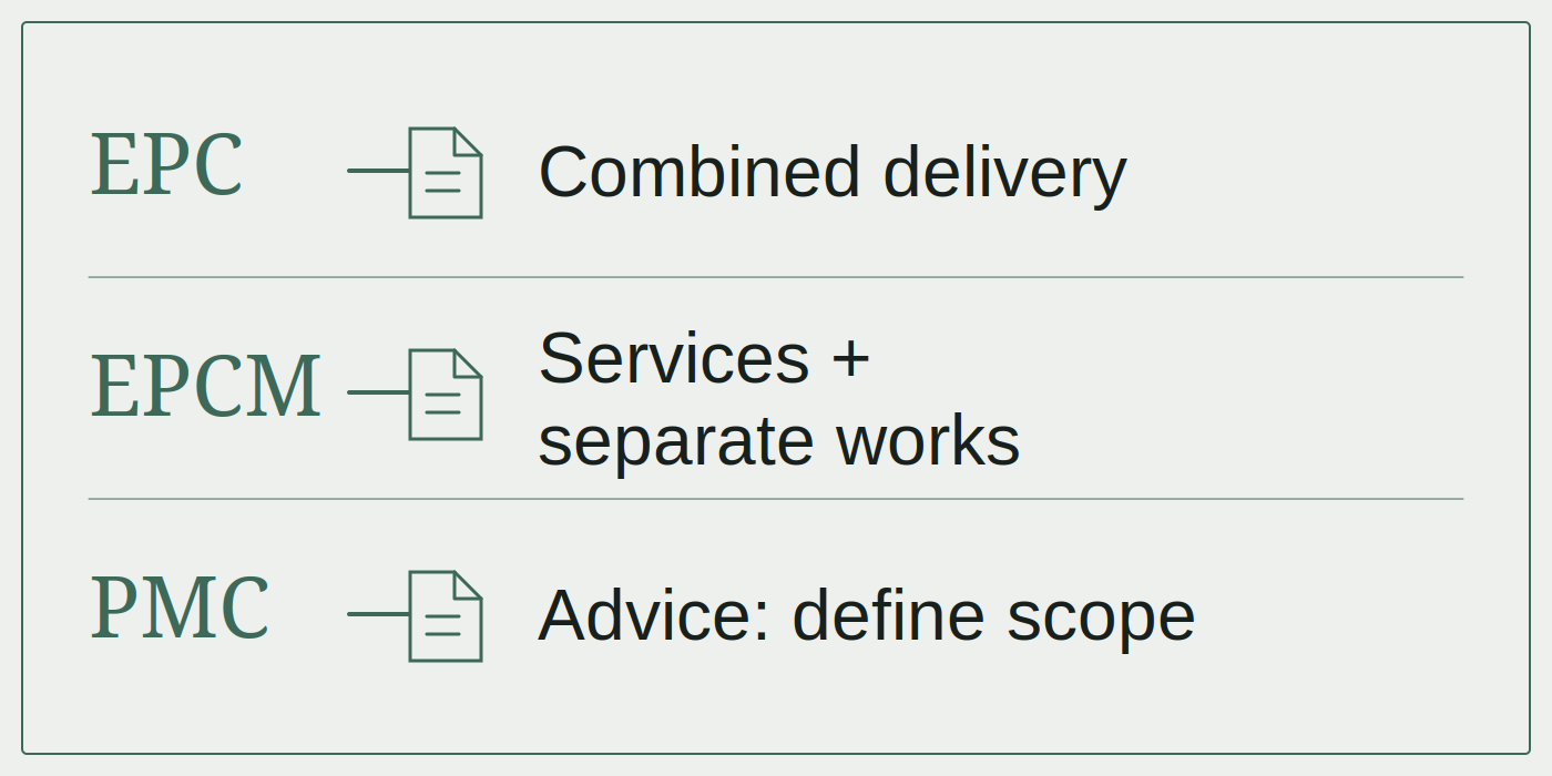 Three illustrative paths: EPC combined delivery, EPCM services and separate works, and PMC advice with a defined scope